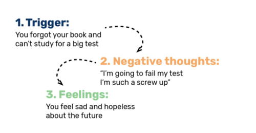 A diagram showing the following steps. 1. Trigger - you forgot your book and can't study for a big test, 2. Negative thoughts - "I'm going to fail my test I'm such a screw up", 3. Feelings - you feel sad and hopeless about the future.